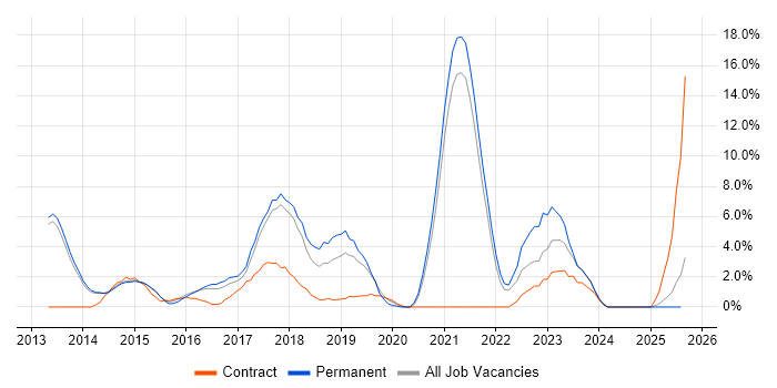 Job vacancy trend for Git in Epsom