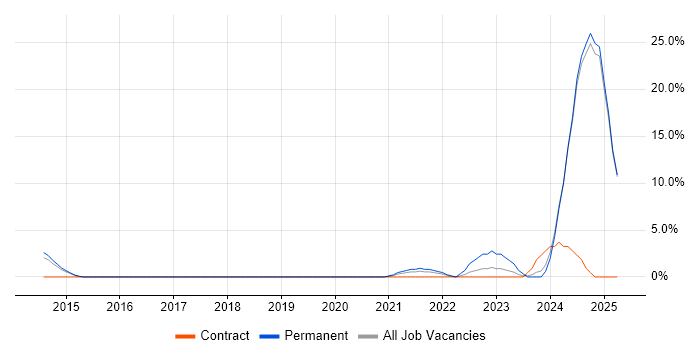 Job vacancy trend for GitHub in Epsom Job vacancy trend for GitHub in Epsom