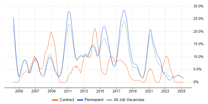 Job vacancy trend for HTML in Epsom Job vacancy trend for HTML in Epsom