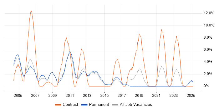 Job vacancy trend for IBM in Epsom Job vacancy trend for IBM in Epsom