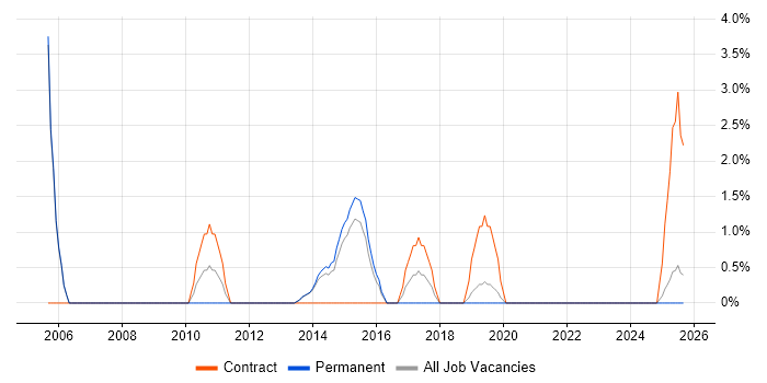 Implementation Manager job vacancy trend in Epsom