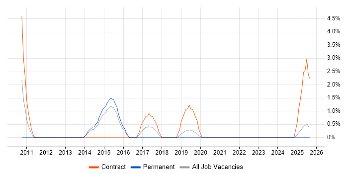 Implementation Project Manager job vacancy trend in Epsom