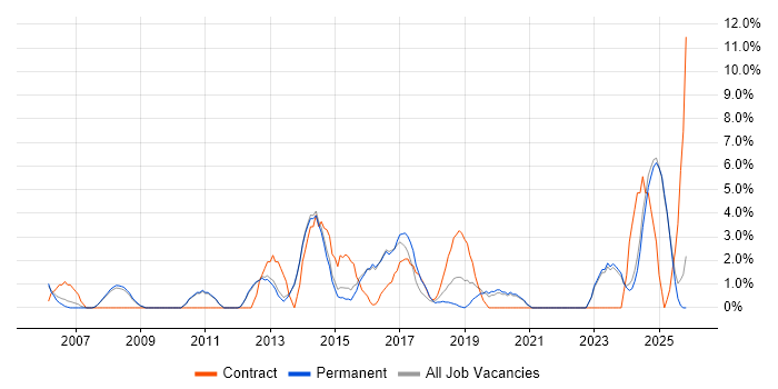 Incident Management job vacancy trend in Epsom