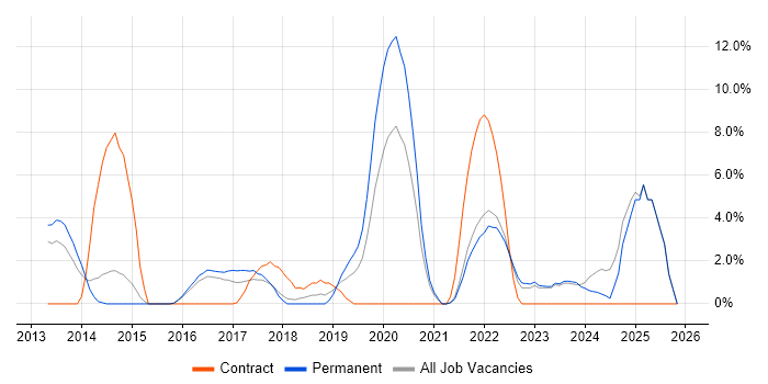 ISO/IEC 27001 job vacancy trend in Epsom
