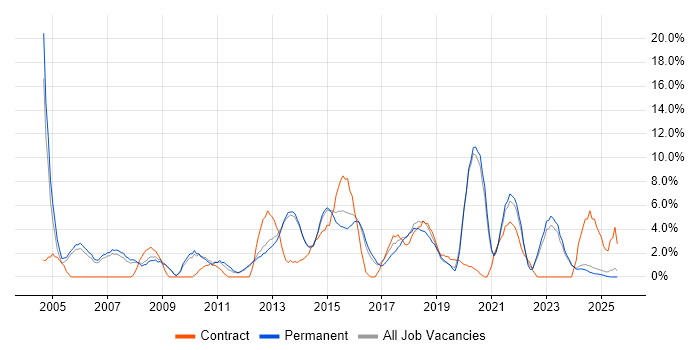 Job vacancy trend for IT Manager in Epsom Job vacancy trend for IT Manager in Epsom