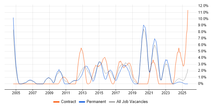 IT Project Manager job vacancy trend in Epsom
