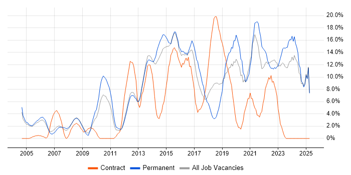 Job vacancy trend for ITIL in Epsom