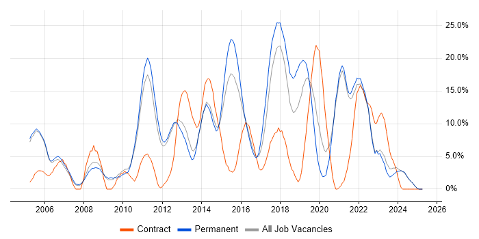 Job vacancy trend for JavaScript in Epsom Job vacancy trend for JavaScript in Epsom