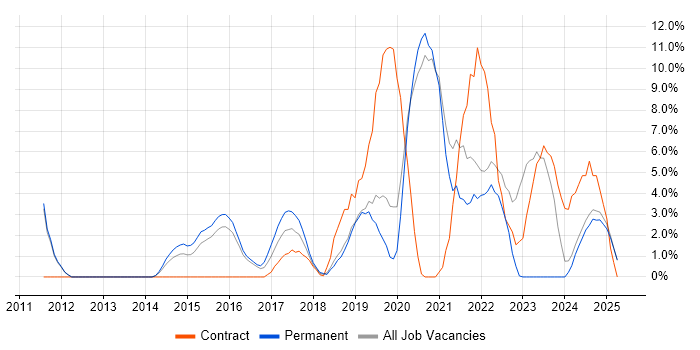 Job vacancy trend for JIRA in Epsom Job vacancy trend for JIRA in Epsom