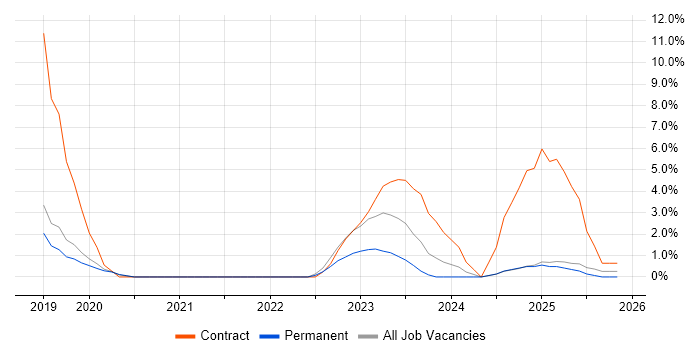 Kaizen job vacancy trend in Epsom