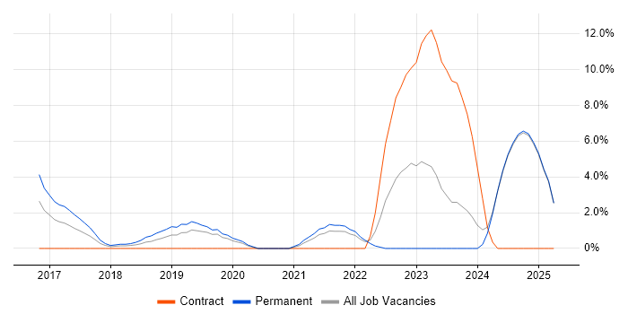 Job vacancy trend for Kubernetes in Epsom Job vacancy trend for Kubernetes in Epsom