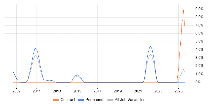 Lead C# Developer job vacancy trend in Epsom