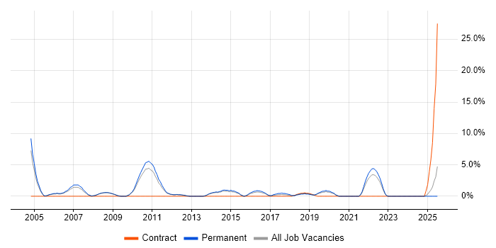 Job vacancy trend for Lead Developer in Epsom
