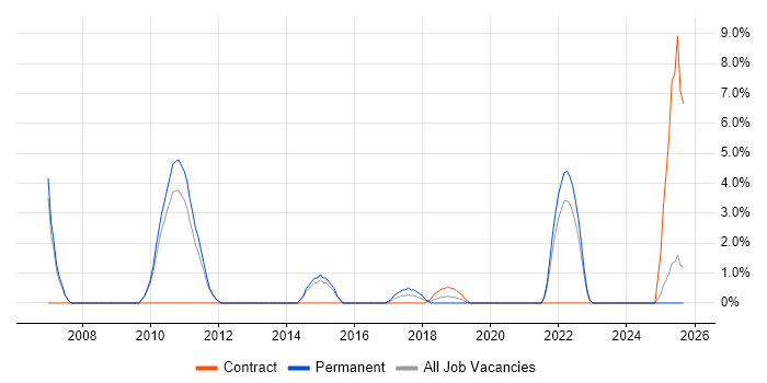 Lead .NET Developer job vacancy trend in Epsom