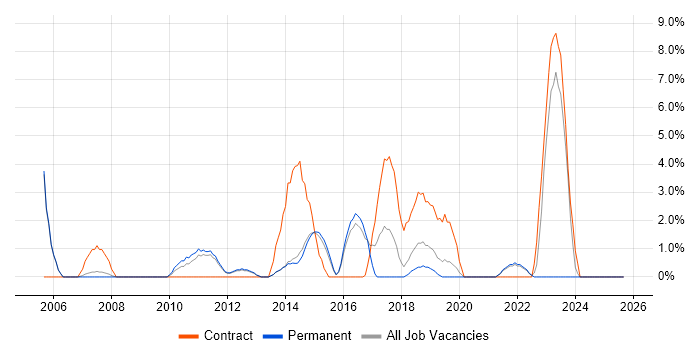 Job vacancy trend for Legacy Systems in Epsom