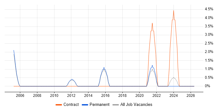 Local Government job vacancy trend in Epsom
