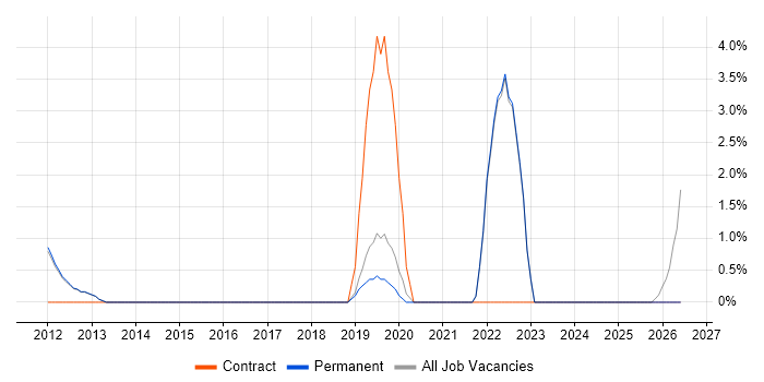 Marketing Analyst job vacancy trend in Epsom