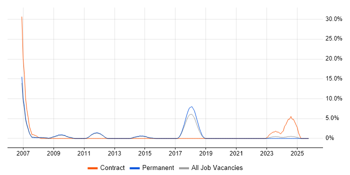 Master's Degree job vacancy trend in Epsom