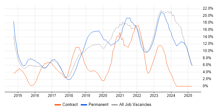 Job vacancy trend for Microsoft 365 in Epsom