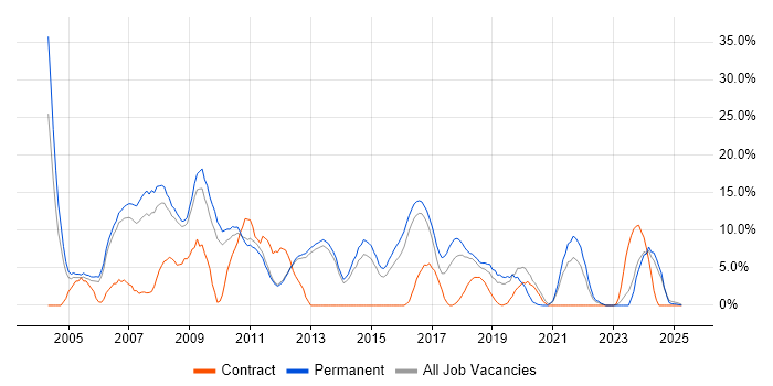 Job vacancy trend for Microsoft Certification in Epsom