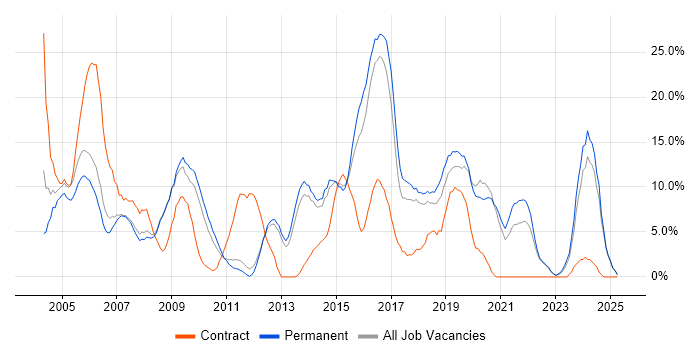Job vacancy trend for Microsoft Exchange in Epsom Job vacancy trend for Microsoft Exchange in Epsom