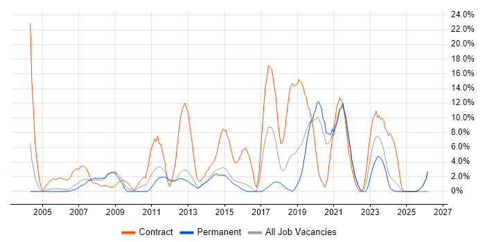 Migration job vacancy trend in Epsom