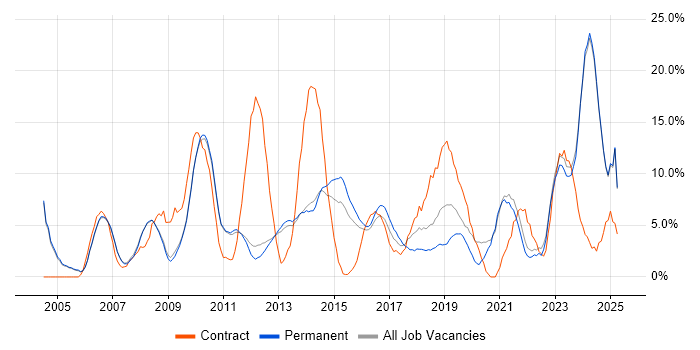Job vacancy trend for Microsoft Excel in Epsom Job vacancy trend for Microsoft Excel in Epsom