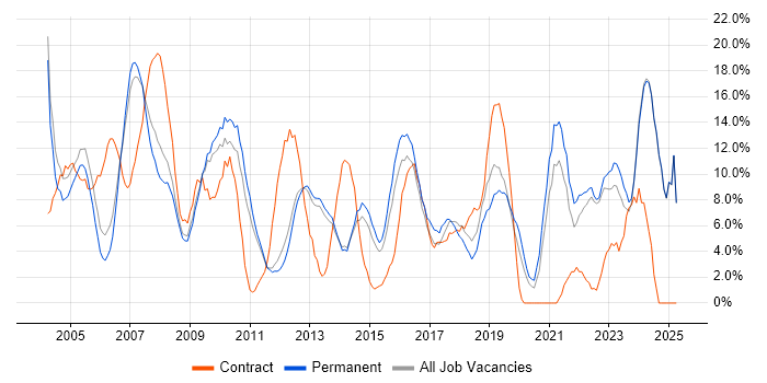 Job vacancy trend for Microsoft Office in Epsom Job vacancy trend for Microsoft Office in Epsom