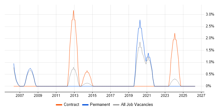 Network Architecture job vacancy trend in Epsom