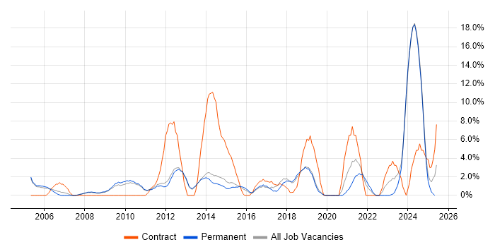 Job vacancy trend for Organisational Skills in Epsom