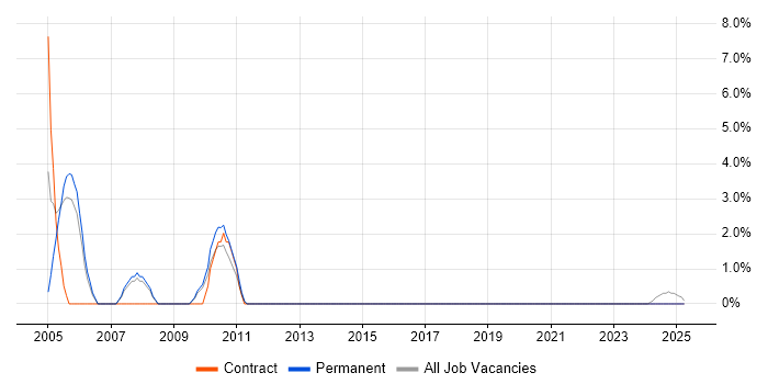 Job vacancy trend for PC Support Analyst in Epsom