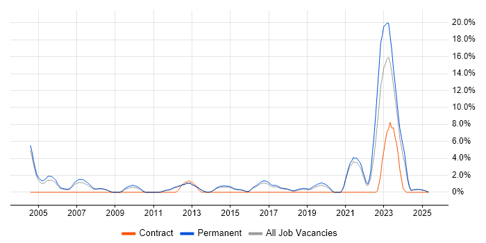 Job vacancy trend for People Management in Epsom Job vacancy trend for People Management in Epsom