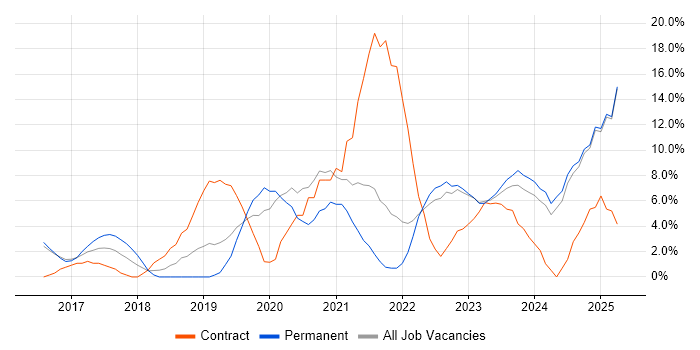 Job vacancy trend for Power Platform in Epsom Job vacancy trend for Power Platform in Epsom