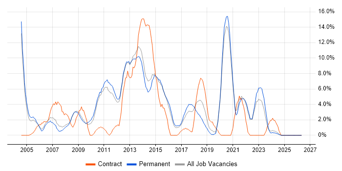 PRINCE2 job vacancy trend in Epsom