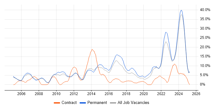 Job vacancy trend for Problem-Solving in Epsom Job vacancy trend for Problem-Solving in Epsom