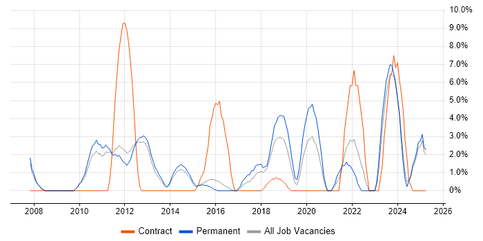 Job vacancy trend for Process Improvement in Epsom Job vacancy trend for Process Improvement in Epsom