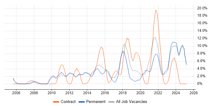 Job vacancy trend for Project Delivery in Epsom Job vacancy trend for Project Delivery in Epsom