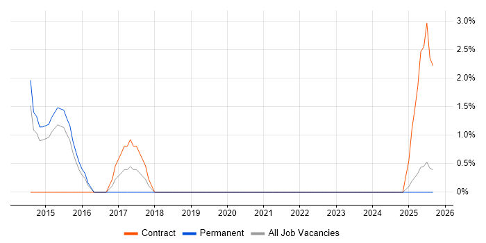 Project Implementation Manager job vacancy trend in Epsom