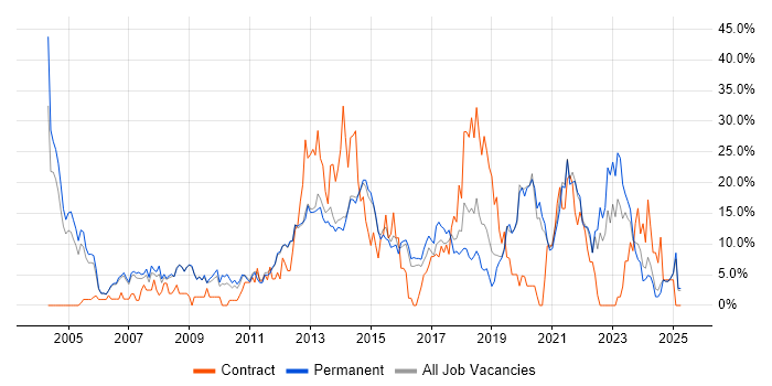 Job vacancy trend for Project Management in Epsom Job vacancy trend for Project Management in Epsom
