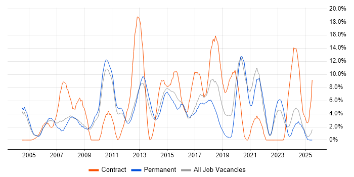Job vacancy trend for Project Manager in Epsom Job vacancy trend for Project Manager in Epsom