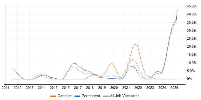 Job vacancy trend for Python in Epsom