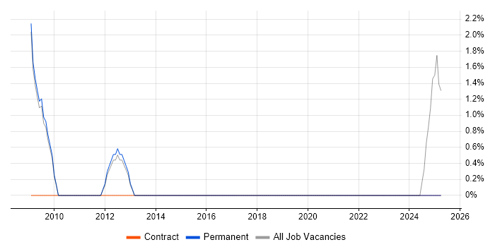 Job vacancy trend for Rational DOORS in Epsom