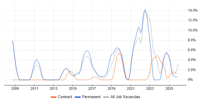 REST job vacancy trend in Epsom