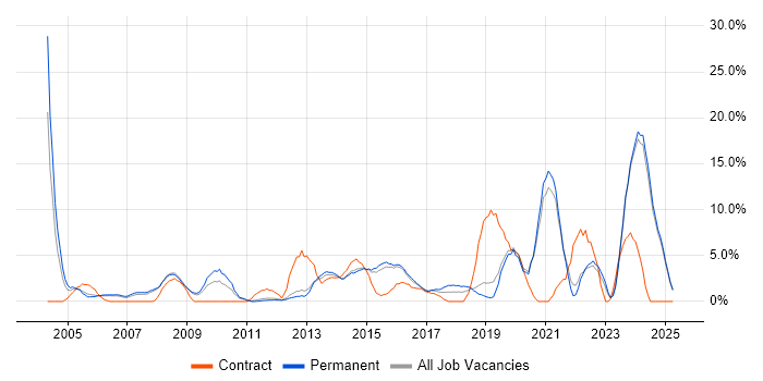Job vacancy trend for Retail in Epsom Job vacancy trend for Retail in Epsom