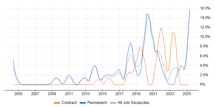 Job vacancy trend for Roadmaps in Epsom Job vacancy trend for Roadmaps in Epsom