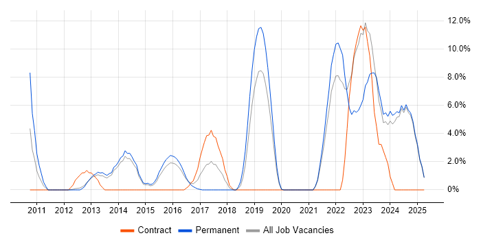 Job vacancy trend for SaaS in Epsom Job vacancy trend for SaaS in Epsom