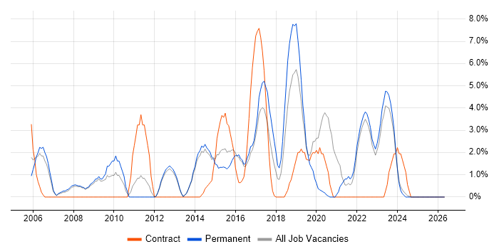 SAP job vacancy trend in Epsom