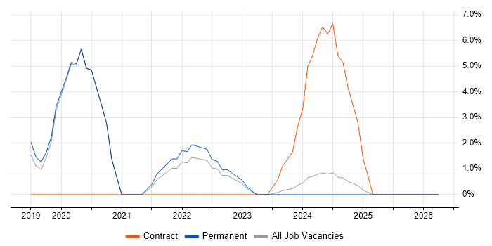 Security Posture job vacancy trend in Epsom