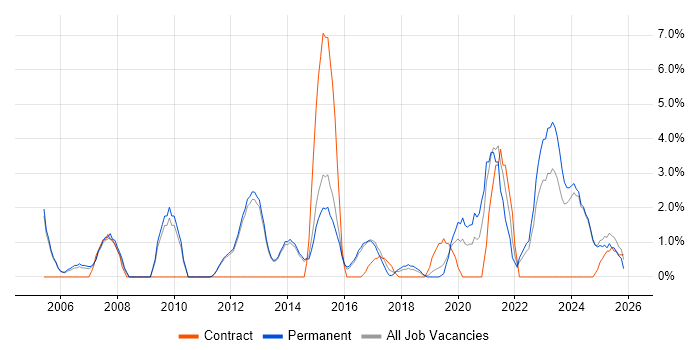 Senior Analyst job vacancy trend in Epsom