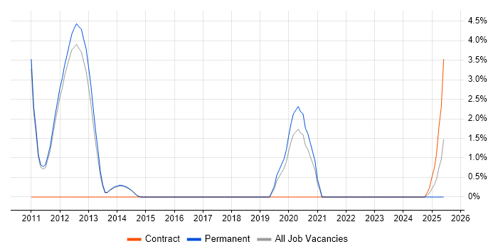 Job vacancy trend for Senior Architect in Epsom Job vacancy trend for Senior Architect in Epsom